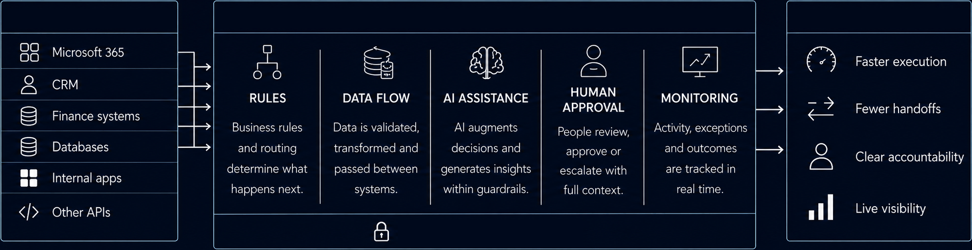 Diagram of the DevPro orchestration layer sitting between existing systems, Microsoft 365, CRM, finance systems, databases, internal apps and other APIs, and operational outcomes, with rules, data flow, AI assistance, human approval and monitoring over a security, identity and audit base.